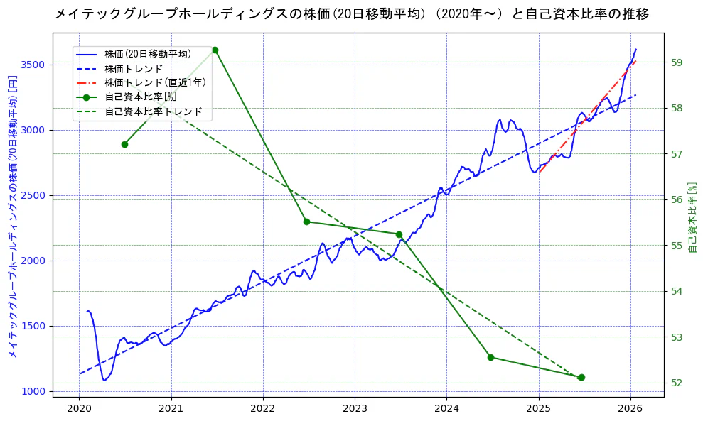 メイテックグループホールディングスの過去5年間の株価と自己資本比率の推移を示す2軸グラフ。株価の回帰直線、自己資本比率の回帰直線、直近1年間の株価回帰直線を含み、財務指標と市場評価の関係性を視覚化。