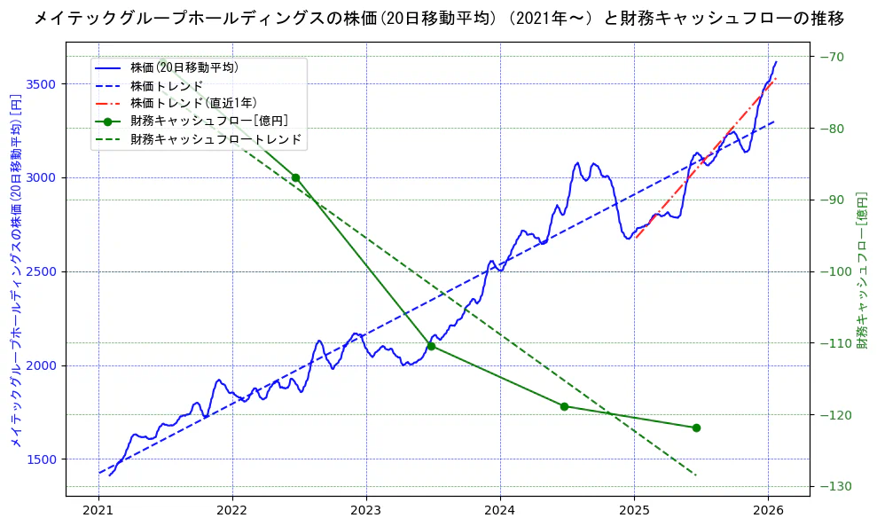 メイテックグループホールディングスの過去5年間の株価と財務キャッシュフローの推移を示す2軸グラフ。株価の回帰直線、財務キャッシュフローの回帰直線、直近1年間の株価回帰直線を含み、財務指標と市場評価の関係性を視覚化。
