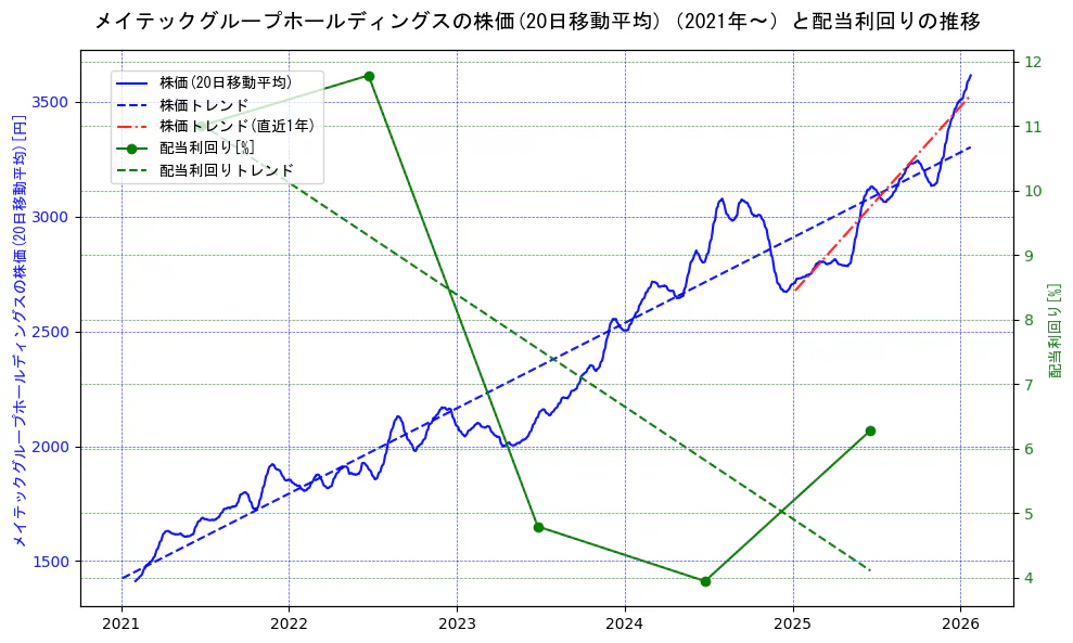 メイテックグループホールディングスの過去5年間の株価と配当利回りの推移を示す2軸グラフ。株価の回帰直線、配当利回りの回帰直線、直近1年間の株価回帰直線を含み、財務指標と市場評価の関係性を視覚化。