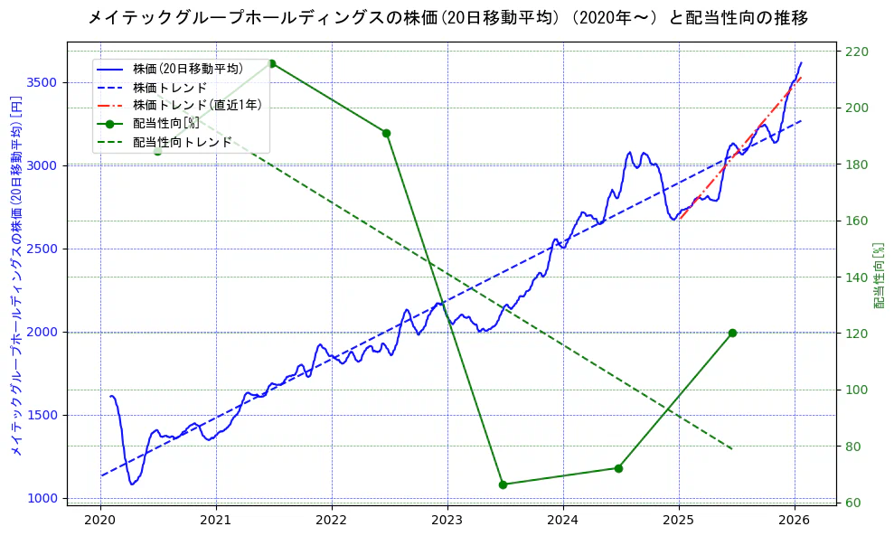 メイテックグループホールディングスの過去5年間の株価と配当性向の推移を示す2軸グラフ。株価の回帰直線、配当性向の回帰直線、直近1年間の株価回帰直線を含み、財務指標と市場評価の関係性を視覚化。