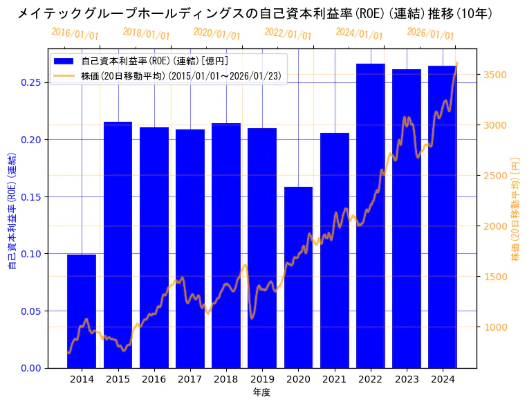 株式会社メイテックグループホールディングスの自己資本利益率(ROE)(連結)と株価の10年間推移（2軸グラフ）