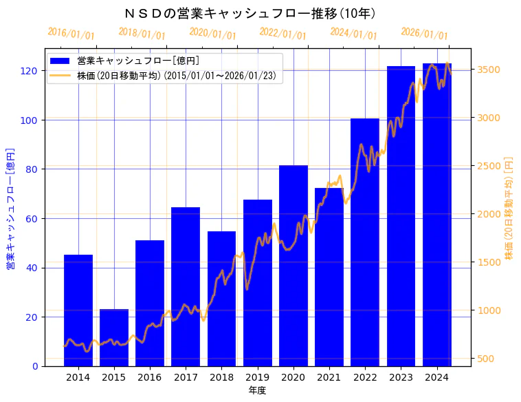 株式会社ＮＳＤの営業キャッシュフローと株価の10年間推移（2軸グラフ）