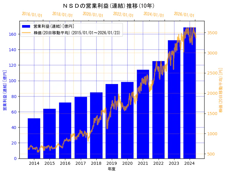 株式会社ＮＳＤの営業利益(連結)と株価の10年間推移（2軸グラフ）