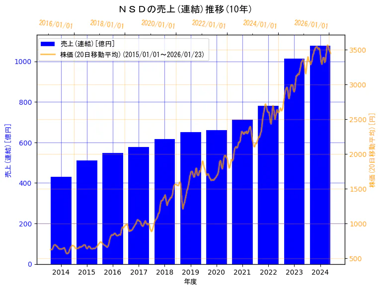 株式会社ＮＳＤの売上(連結)と株価の10年間推移（2軸グラフ）