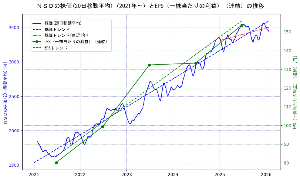 ＮＳＤの過去5年間の株価とEPS（一株当たりの利益）の推移を示す2軸グラフ。株価の回帰直線、EPS（一株当たりの利益）の回帰直線、直近1年間の株価回帰直線を含み、業績と市場評価の関係性を視覚化。