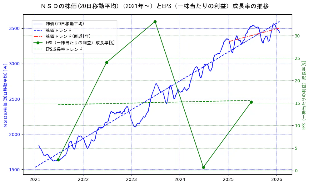 ＮＳＤの過去5年間の株価とEPS（一株当たりの利益）成長率の推移を示す2軸グラフ。株価の回帰直線、EPS（一株当たりの利益）成長率の回帰直線、直近1年間の株価回帰直線を含み、財務指標と市場評価の関係性を視覚化。