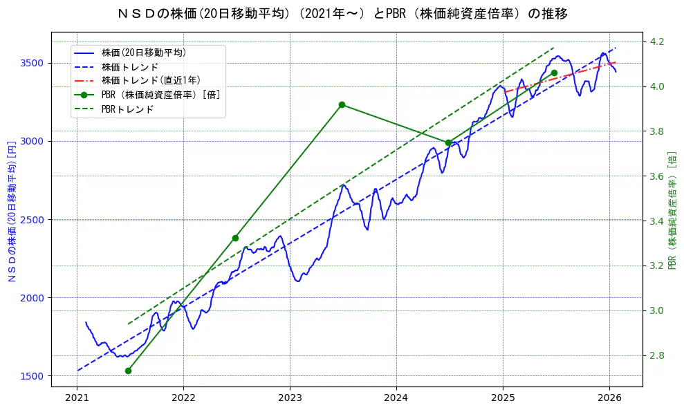 ＮＳＤの過去5年間の株価とPBR（株価純資産倍率）の推移を示す2軸グラフ。株価の回帰直線、PBR（株価純資産倍率）の回帰直線、直近1年間の株価回帰直線を含み、財務指標と市場評価の関係性を視覚化。