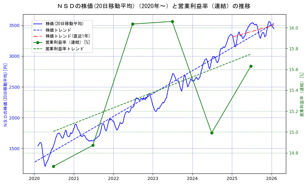 ＮＳＤの過去5年間の株価と営業利益率の推移を示す2軸グラフ。株価の回帰直線、営業利益率の回帰直線、直近1年間の株価回帰直線を含み、業績と市場評価の関係性を視覚化。