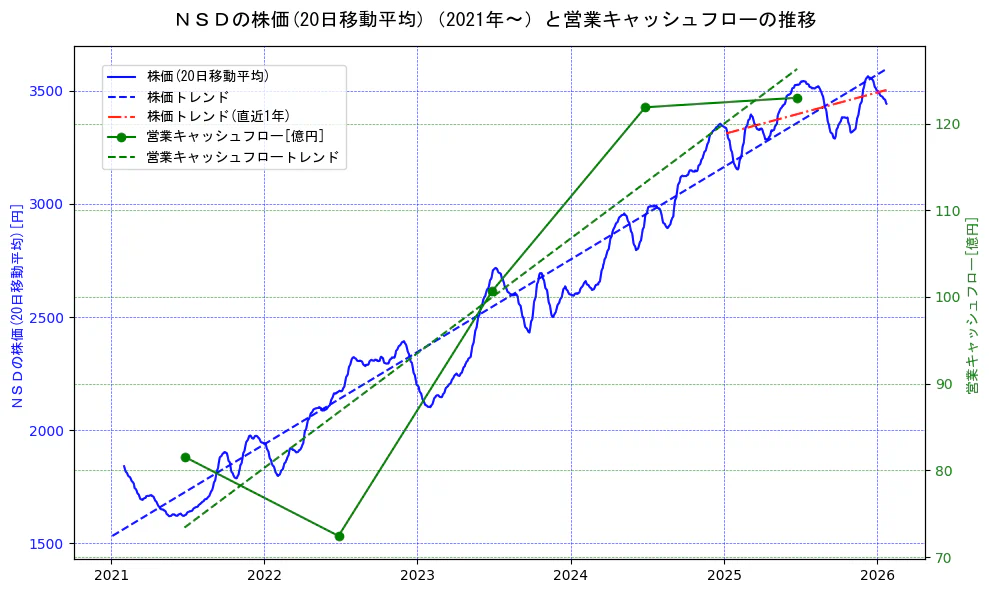 ＮＳＤの過去5年間の株価と営業キャッシュフローの推移を示す2軸グラフ。株価の回帰直線、営業キャッシュフローの回帰直線、直近1年間の株価回帰直線を含み、財務指標と市場評価の関係性を視覚化。