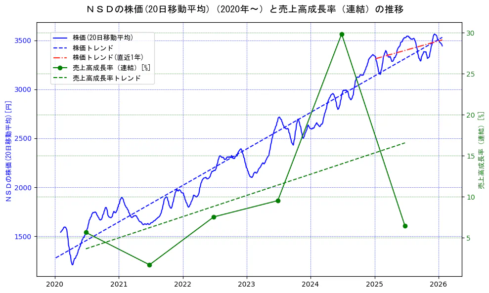 ＮＳＤの過去5年間の株価と売上高成長率の推移を示す2軸グラフ。株価の回帰直線、売上高成長率の回帰直線、直近1年間の株価回帰直線を含み、財務指標と市場評価の関係性を視覚化。