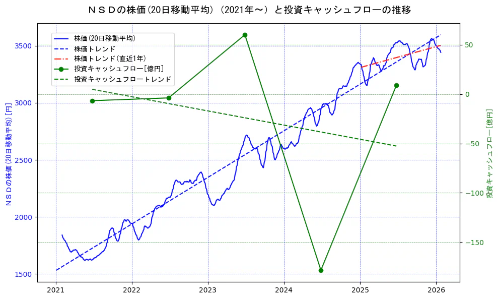 ＮＳＤの過去5年間の株価と投資キャッシュフローの推移を示す2軸グラフ。株価の回帰直線、投資キャッシュフローの回帰直線、直近1年間の株価回帰直線を含み、財務指標と市場評価の関係性を視覚化。
