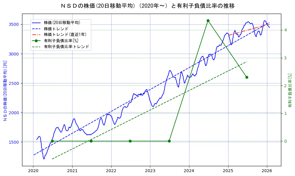 ＮＳＤの過去5年間の株価と有利子負債比率の推移を示す2軸グラフ。株価の回帰直線、有利子負債比率の回帰直線、直近1年間の株価回帰直線を含み、財務指標と市場評価の関係性を視覚化。