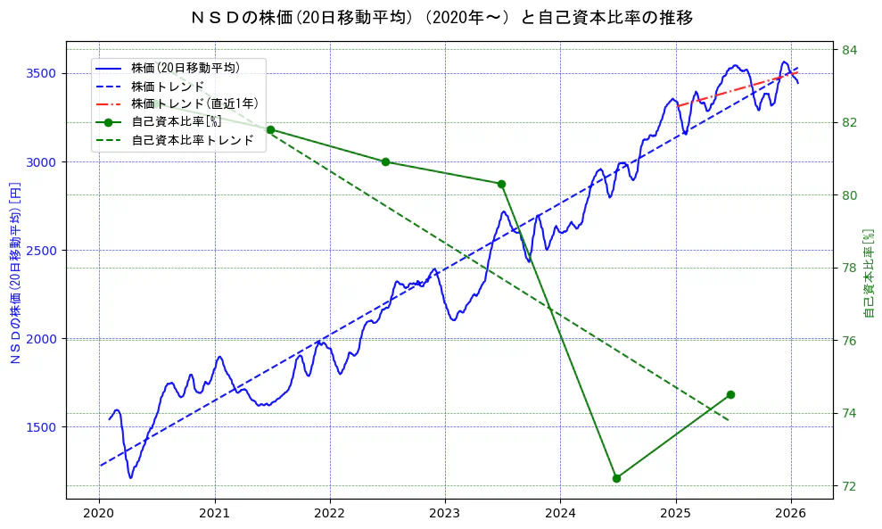 ＮＳＤの過去5年間の株価と自己資本比率の推移を示す2軸グラフ。株価の回帰直線、自己資本比率の回帰直線、直近1年間の株価回帰直線を含み、財務指標と市場評価の関係性を視覚化。