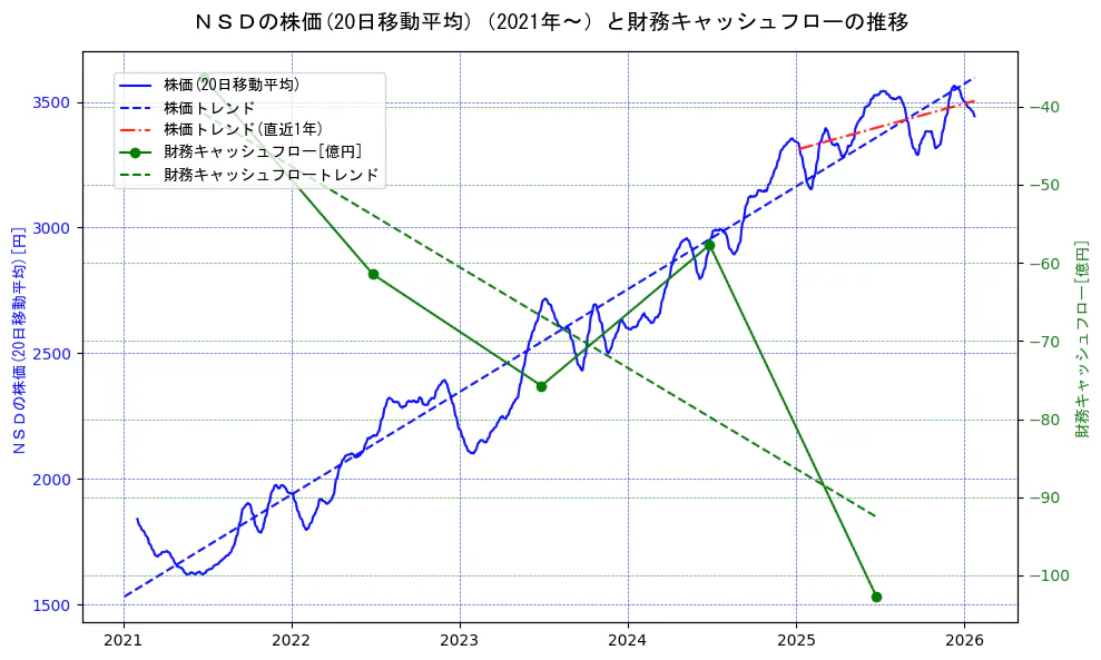 ＮＳＤの過去5年間の株価と財務キャッシュフローの推移を示す2軸グラフ。株価の回帰直線、財務キャッシュフローの回帰直線、直近1年間の株価回帰直線を含み、財務指標と市場評価の関係性を視覚化。