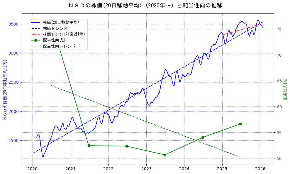 ＮＳＤの過去5年間の株価と配当性向の推移を示す2軸グラフ。株価の回帰直線、配当性向の回帰直線、直近1年間の株価回帰直線を含み、財務指標と市場評価の関係性を視覚化。