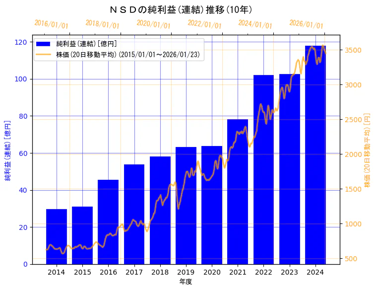 株式会社ＮＳＤの純利益(連結)と株価の10年間推移（2軸グラフ）