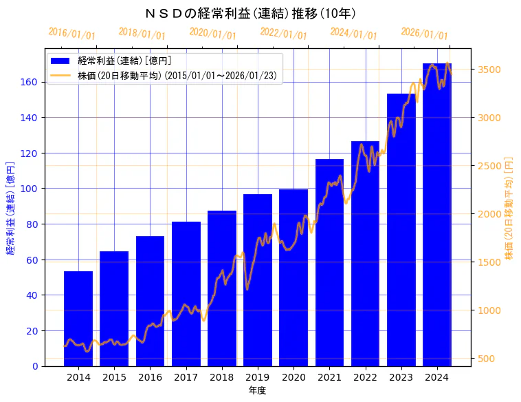 株式会社ＮＳＤの経常利益(連結)と株価の10年間推移（2軸グラフ）