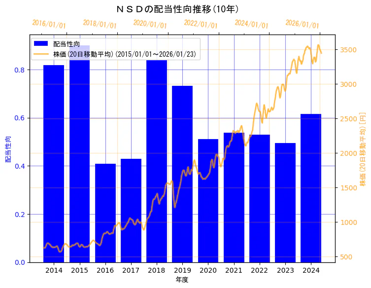株式会社ＮＳＤの配当性向と株価の10年間推移（2軸グラフ）