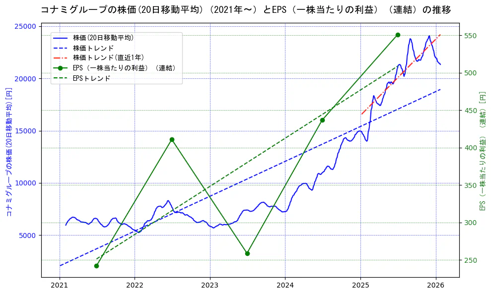 コナミホールディングスの過去5年間の株価とEPS（一株当たりの利益）の推移を示す2軸グラフ。株価の回帰直線、EPS（一株当たりの利益）の回帰直線、直近1年間の株価回帰直線を含み、業績と市場評価の関係性を視覚化。
