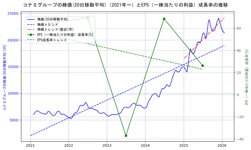 コナミホールディングスの過去5年間の株価とEPS（一株当たりの利益）成長率の推移を示す2軸グラフ。株価の回帰直線、EPS（一株当たりの利益）成長率の回帰直線、直近1年間の株価回帰直線を含み、財務指標と市場評価の関係性を視覚化。