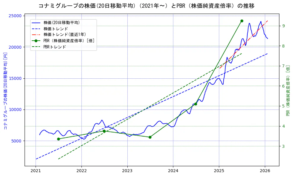 コナミホールディングスの過去5年間の株価とPBR（株価純資産倍率）の推移を示す2軸グラフ。株価の回帰直線、PBR（株価純資産倍率）の回帰直線、直近1年間の株価回帰直線を含み、財務指標と市場評価の関係性を視覚化。