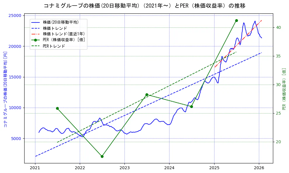 コナミホールディングスの過去5年間の株価とPER（株価収益率）の推移を示す2軸グラフ。株価の回帰直線、PER（株価収益率）の回帰直線、直近1年間の株価回帰直線を含み、財務指標と市場評価の関係性を視覚化。