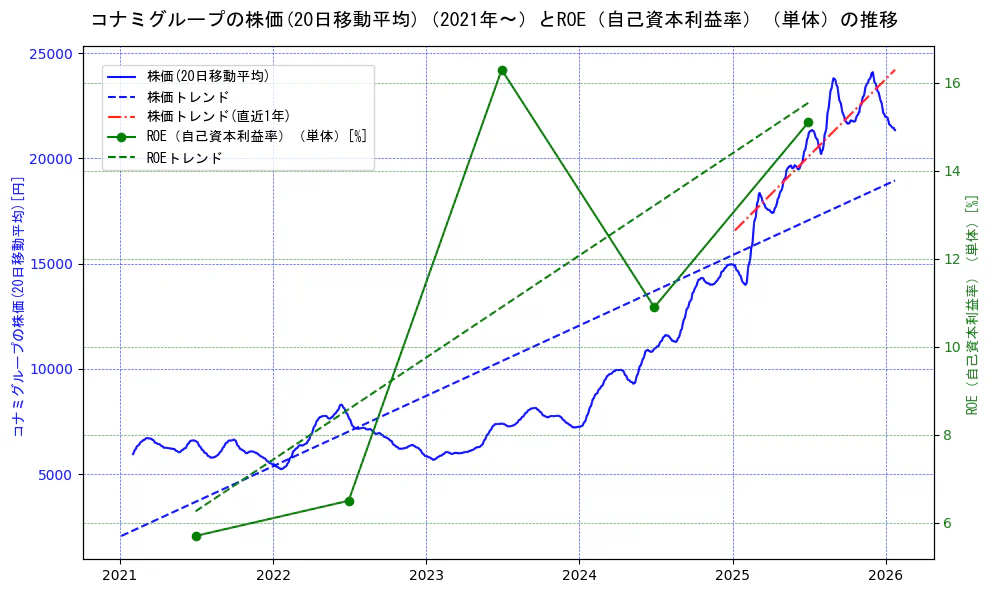 コナミホールディングスの過去5年間の株価とROE（自己資本利益率）の推移を示す2軸グラフ。株価の回帰直線、ROE（自己資本利益率）回帰直線、直近1年間の株価回帰直線を含み、業績と市場評価の関係性を視覚化。