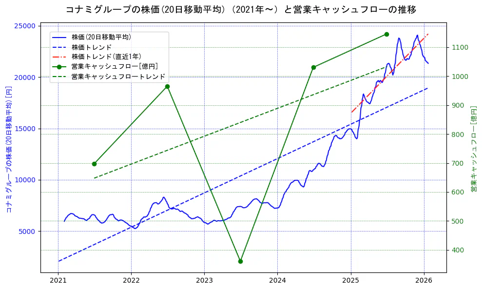 コナミホールディングスの過去5年間の株価と営業キャッシュフローの推移を示す2軸グラフ。株価の回帰直線、営業キャッシュフローの回帰直線、直近1年間の株価回帰直線を含み、財務指標と市場評価の関係性を視覚化。