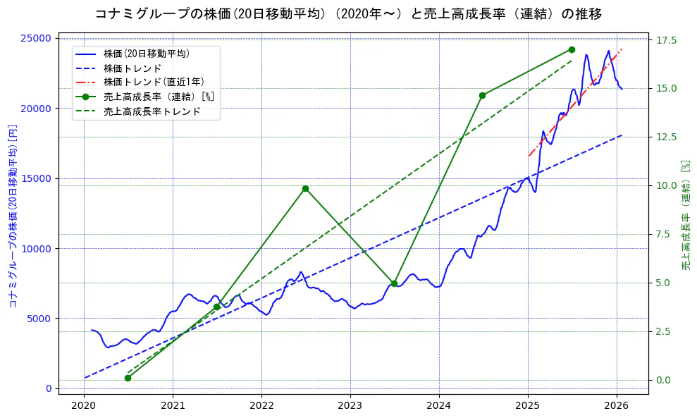 コナミホールディングスの過去5年間の株価と売上高成長率の推移を示す2軸グラフ。株価の回帰直線、売上高成長率の回帰直線、直近1年間の株価回帰直線を含み、財務指標と市場評価の関係性を視覚化。