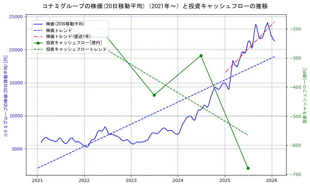 コナミホールディングスの過去5年間の株価と投資キャッシュフローの推移を示す2軸グラフ。株価の回帰直線、投資キャッシュフローの回帰直線、直近1年間の株価回帰直線を含み、財務指標と市場評価の関係性を視覚化。