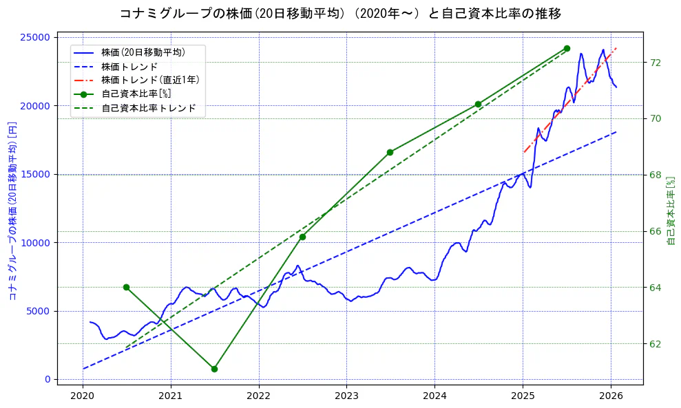 コナミホールディングスの過去5年間の株価と自己資本比率の推移を示す2軸グラフ。株価の回帰直線、自己資本比率の回帰直線、直近1年間の株価回帰直線を含み、財務指標と市場評価の関係性を視覚化。