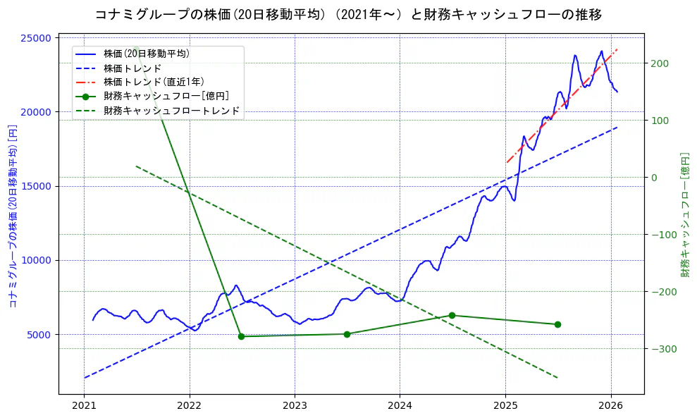 コナミホールディングスの過去5年間の株価と財務キャッシュフローの推移を示す2軸グラフ。株価の回帰直線、財務キャッシュフローの回帰直線、直近1年間の株価回帰直線を含み、財務指標と市場評価の関係性を視覚化。