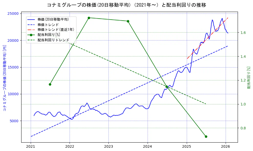 コナミホールディングスの過去5年間の株価と配当利回りの推移を示す2軸グラフ。株価の回帰直線、配当利回りの回帰直線、直近1年間の株価回帰直線を含み、財務指標と市場評価の関係性を視覚化。
