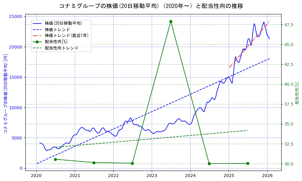 コナミホールディングスの過去5年間の株価と配当性向の推移を示す2軸グラフ。株価の回帰直線、配当性向の回帰直線、直近1年間の株価回帰直線を含み、財務指標と市場評価の関係性を視覚化。