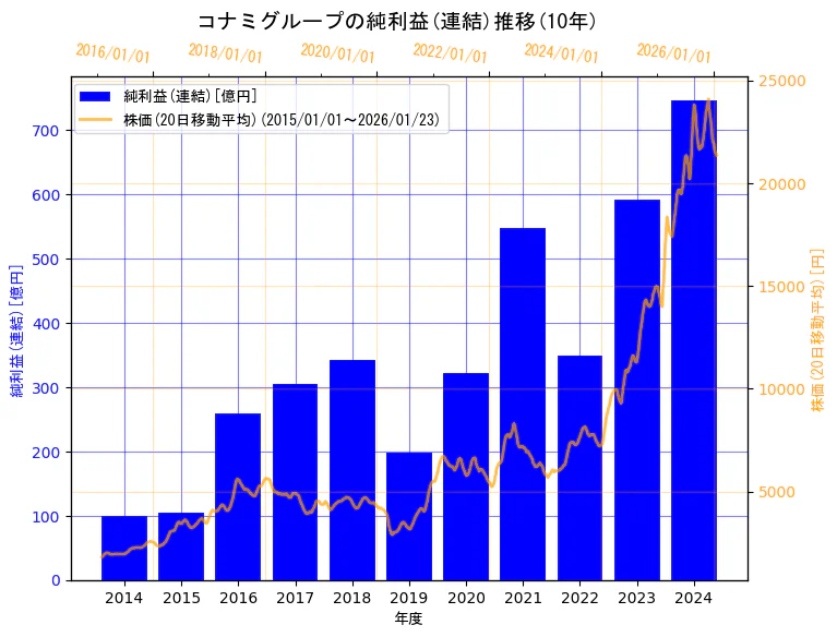 コナミグループ株式会社の純利益(連結)と株価の10年間推移（2軸グラフ）