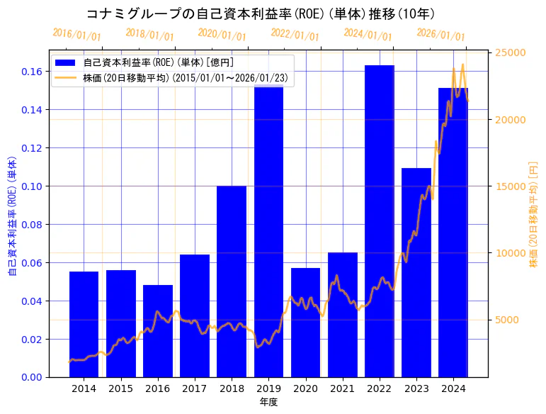 コナミグループ株式会社の自己資本利益率(ROE)(単体)と株価の10年間推移（2軸グラフ）