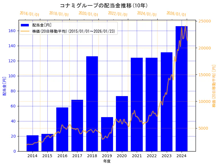 コナミグループ株式会社の配当金と株価の10年間推移（2軸グラフ）
