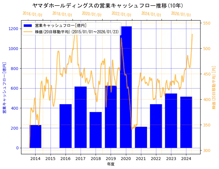 株式会社ヤマダホールディングスの営業キャッシュフローと株価の10年間推移（2軸グラフ）