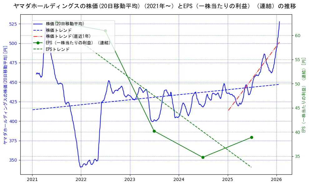 ヤマダホールディングスの過去5年間の株価とEPS（一株当たりの利益）の推移を示す2軸グラフ。株価の回帰直線、EPS（一株当たりの利益）の回帰直線、直近1年間の株価回帰直線を含み、業績と市場評価の関係性を視覚化。