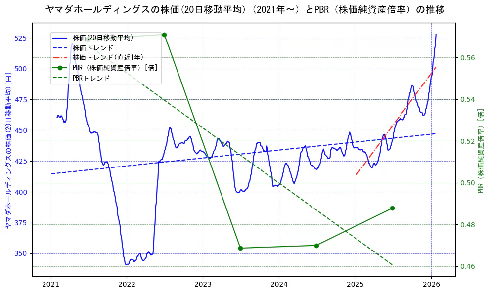 ヤマダホールディングスの過去5年間の株価とPBR（株価純資産倍率）の推移を示す2軸グラフ。株価の回帰直線、PBR（株価純資産倍率）の回帰直線、直近1年間の株価回帰直線を含み、財務指標と市場評価の関係性を視覚化。
