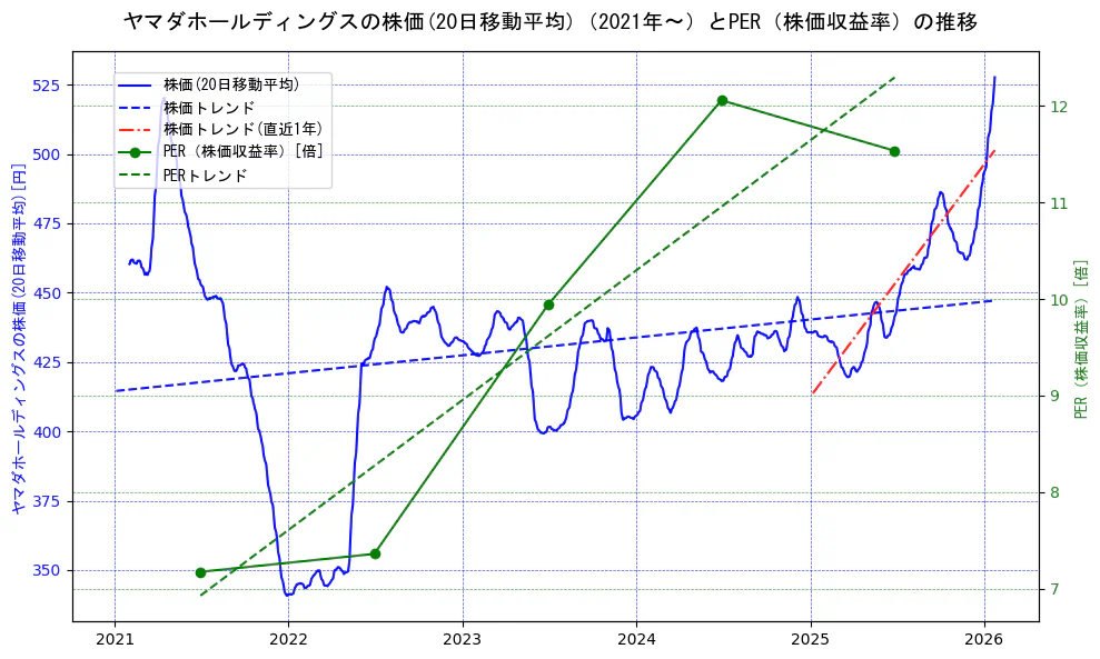 ヤマダホールディングスの過去5年間の株価とPER（株価収益率）の推移を示す2軸グラフ。株価の回帰直線、PER（株価収益率）の回帰直線、直近1年間の株価回帰直線を含み、財務指標と市場評価の関係性を視覚化。