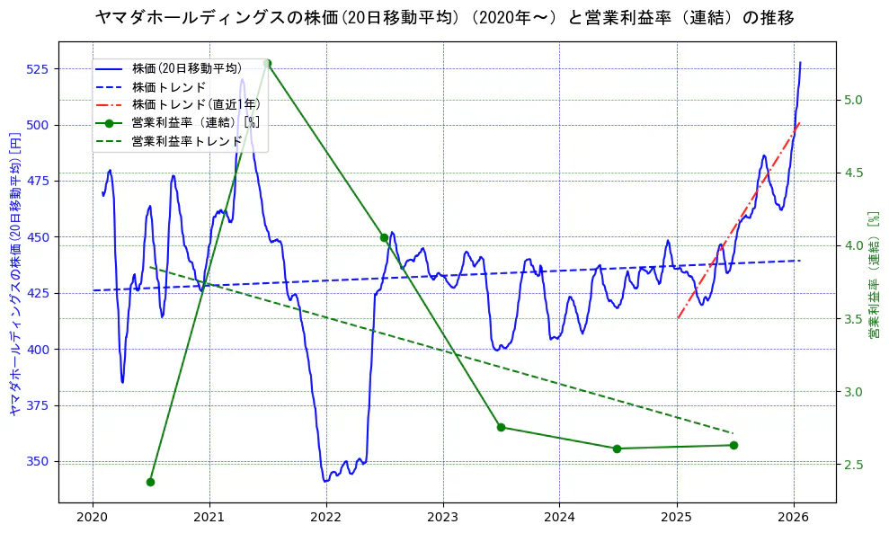 ヤマダホールディングスの過去5年間の株価と営業利益率の推移を示す2軸グラフ。株価の回帰直線、営業利益率の回帰直線、直近1年間の株価回帰直線を含み、業績と市場評価の関係性を視覚化。