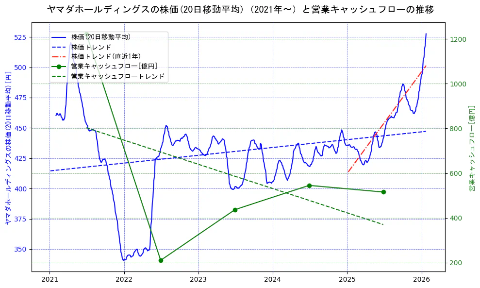 ヤマダホールディングスの過去5年間の株価と営業キャッシュフローの推移を示す2軸グラフ。株価の回帰直線、営業キャッシュフローの回帰直線、直近1年間の株価回帰直線を含み、財務指標と市場評価の関係性を視覚化。