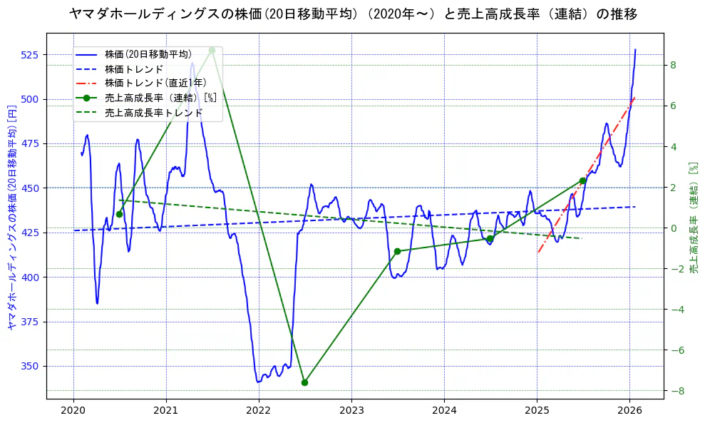 ヤマダホールディングスの過去5年間の株価と売上高成長率の推移を示す2軸グラフ。株価の回帰直線、売上高成長率の回帰直線、直近1年間の株価回帰直線を含み、財務指標と市場評価の関係性を視覚化。