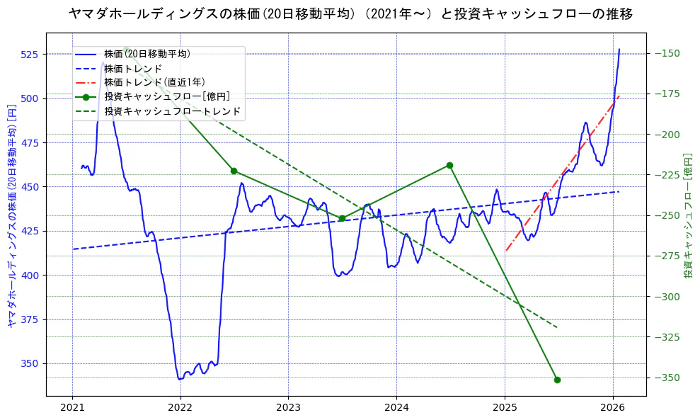 ヤマダホールディングスの過去5年間の株価と投資キャッシュフローの推移を示す2軸グラフ。株価の回帰直線、投資キャッシュフローの回帰直線、直近1年間の株価回帰直線を含み、財務指標と市場評価の関係性を視覚化。