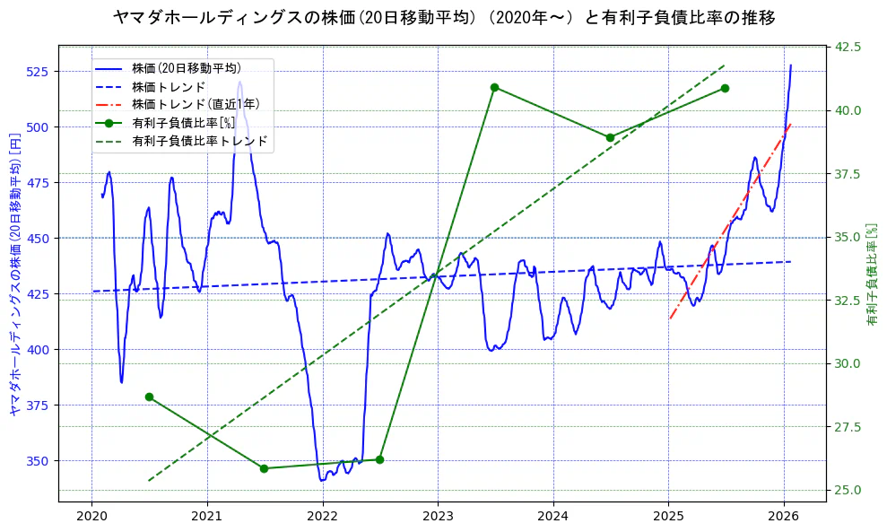 ヤマダホールディングスの過去5年間の株価と有利子負債比率の推移を示す2軸グラフ。株価の回帰直線、有利子負債比率の回帰直線、直近1年間の株価回帰直線を含み、財務指標と市場評価の関係性を視覚化。