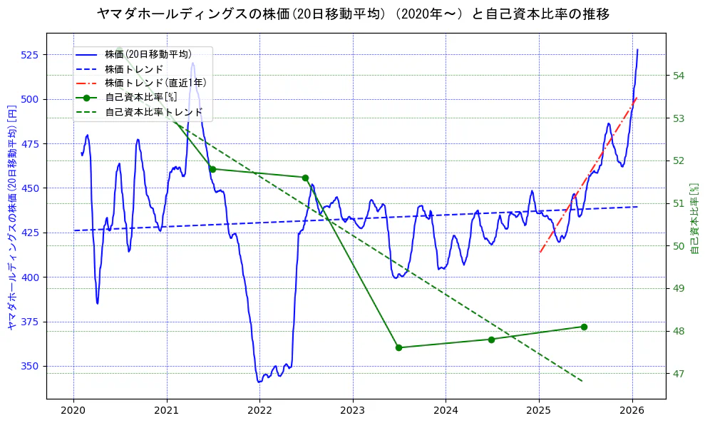 ヤマダホールディングスの過去5年間の株価と自己資本比率の推移を示す2軸グラフ。株価の回帰直線、自己資本比率の回帰直線、直近1年間の株価回帰直線を含み、財務指標と市場評価の関係性を視覚化。