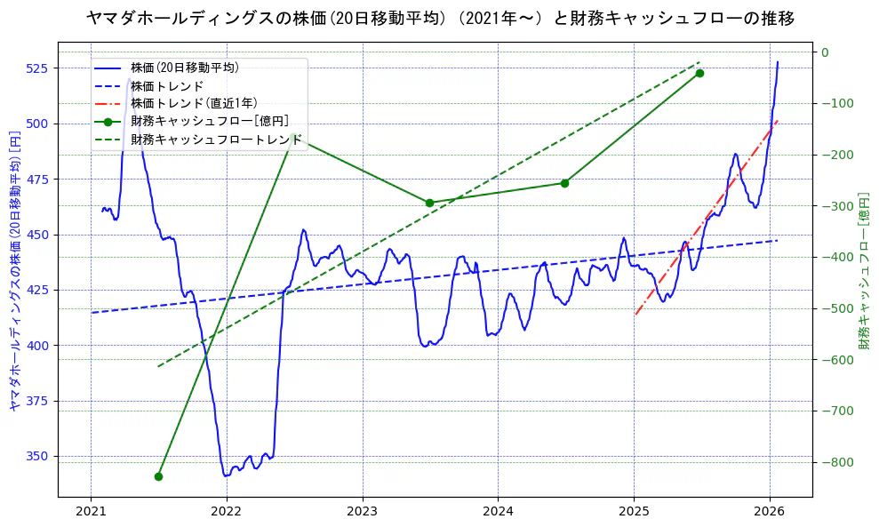 ヤマダホールディングスの過去5年間の株価と財務キャッシュフローの推移を示す2軸グラフ。株価の回帰直線、財務キャッシュフローの回帰直線、直近1年間の株価回帰直線を含み、財務指標と市場評価の関係性を視覚化。