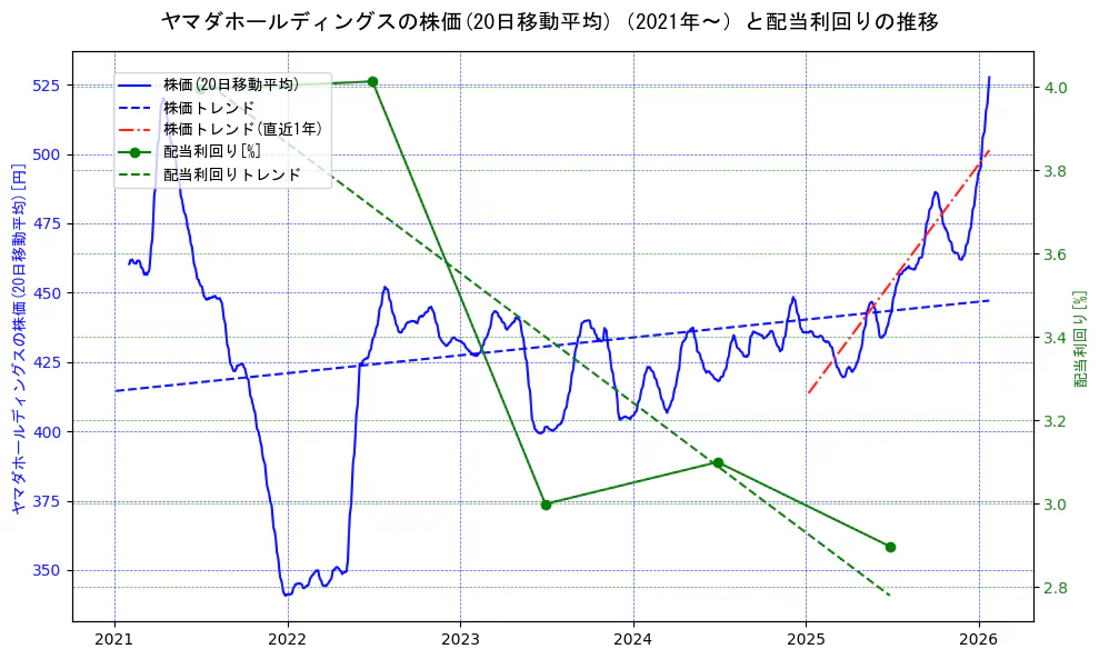 ヤマダホールディングスの過去5年間の株価と配当利回りの推移を示す2軸グラフ。株価の回帰直線、配当利回りの回帰直線、直近1年間の株価回帰直線を含み、財務指標と市場評価の関係性を視覚化。