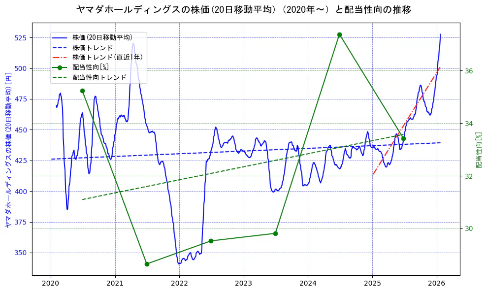 ヤマダホールディングスの過去5年間の株価と配当性向の推移を示す2軸グラフ。株価の回帰直線、配当性向の回帰直線、直近1年間の株価回帰直線を含み、財務指標と市場評価の関係性を視覚化。